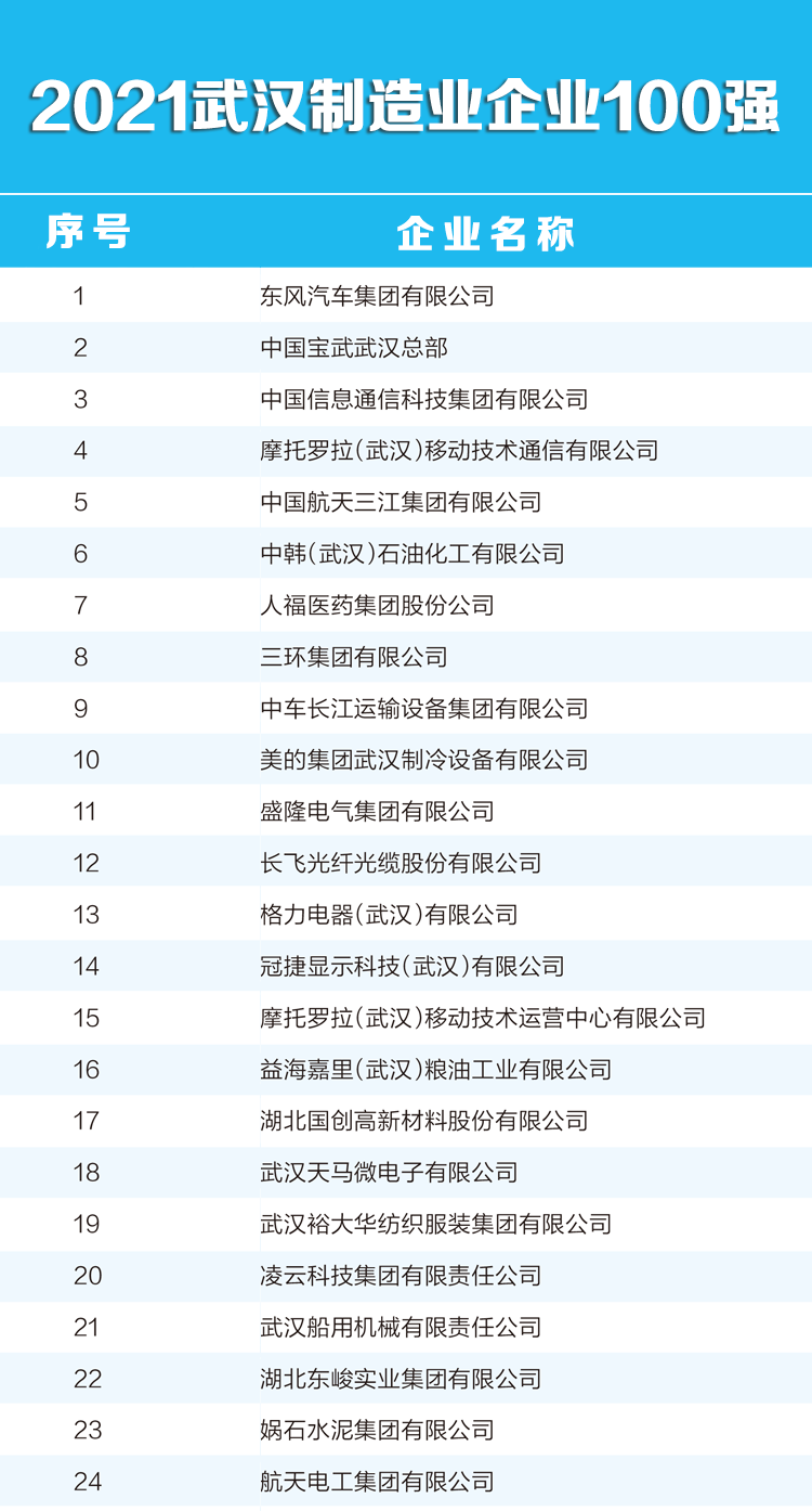 铁盾民防再次荣登武汉企业百强榜
